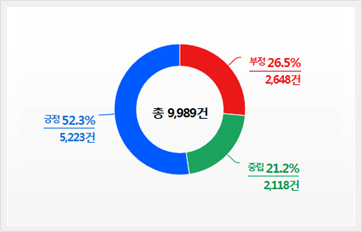총 9,989건 키워드 분석중 긍정 관련글이 52.3%, 부정은 26.6%, 중립이 21.2%를 차지