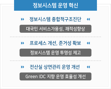 정보시스템 운영 혁신으로 정보시스템 종합적 구조진단(대국민 서비스 가용성,쾌적성 향상)과 프로세스 개선, 준거성 확보(정보시스템 운영 투명성 제고), 전산실 상면관리 운영 개선(Green IDC 지향 운영 효율성 개선)이 있다.