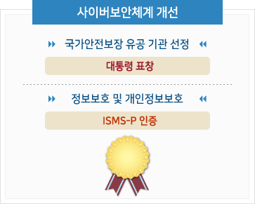사이버보안체계 개선으로 국가안전보장유공기관선정(대통령 표창)과 정보보호 및 개인정보보호(ISMS-P 인증)가 있다.