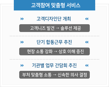 고객참여 맞춤형 서비스로 고객디자인단 개최(고객니즈 발견→솔루션 제공), 단기 합동근무 추진(현장 소통 강화→상호 이해 증진), 기관별 업무 간담회 추진(부처 맞춤형 소통→신속한 의사 결정)이 있다.