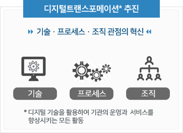  기술,프로세스,조직 관점의 혁신으로 디지털 트랜스 포메이션을 추진한다. 디지털트랜스포메이션 이란 디지털 기술을 활용하여 기관의 운영과 서비스를 향상시키는 모든활동을 의미한다.