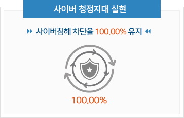 사이버 침해 차단율 100.00%를 유지하여 사이버 청정지대를 실현한다.