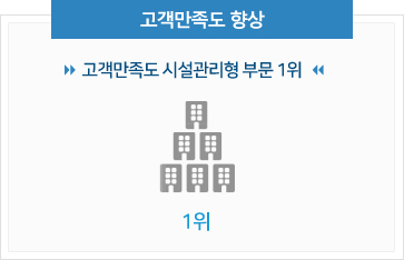 고객만족도 시설 관리형 부문 1위로, 고객만족도 향상