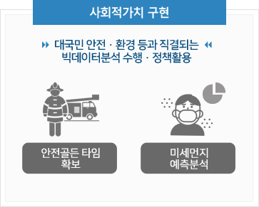 안전골든타임확보, 미세먼지 예측분석 등 대국민 안전 환경 등과 직결되는 빅데이터 분석 수행 정책 활용으로 사회적가치를 구현한다.