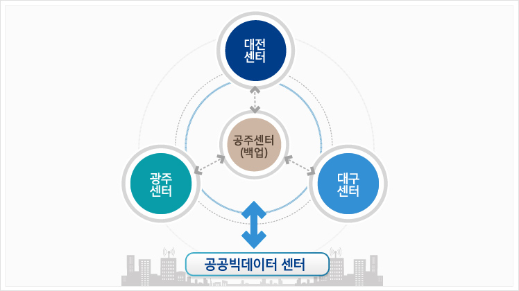 대전센터, 광주센터, 대구센터, 공주센터(백업)가 하나의 유기체처럼 연계되어, 언제 어디서나 전자정부 서비스를 안정적으로 제공하는 환경을 구축한다.