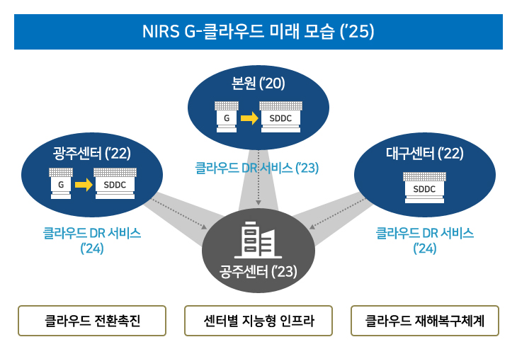 NIRS G-클라우드 미래 모습('25) ▶ 클라우드 전환촉진 - 광주센터('22):클라우드 DR 서비스('24) / 센터별 지능형 인프라 - 본원('20):클라우드 DR 서비스('23), 공주센터('23) / 클라우드 재해복구체계 - 대구센터('22):클라우드 DR 서비스('24)