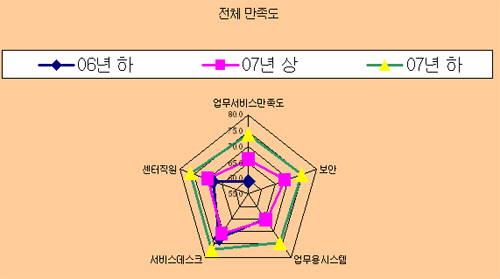 모바일정부(M-Gov)서비스 개념도