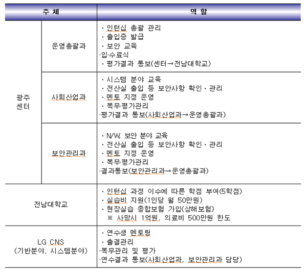 추진주체별 역할