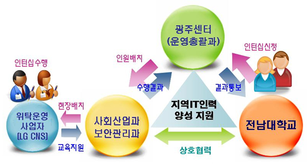 추진주체별 역할