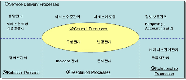 서비스관리 프로세스