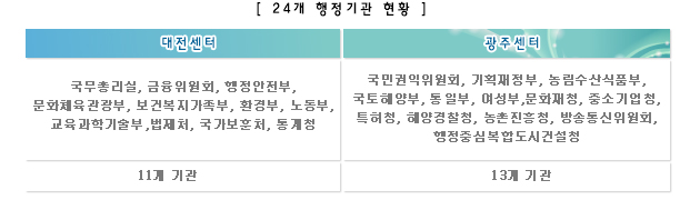 24개 행정기관 현황