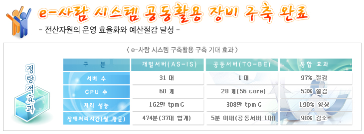 사람(전자인사관리시스템)시스템 공동활용 장비 구축