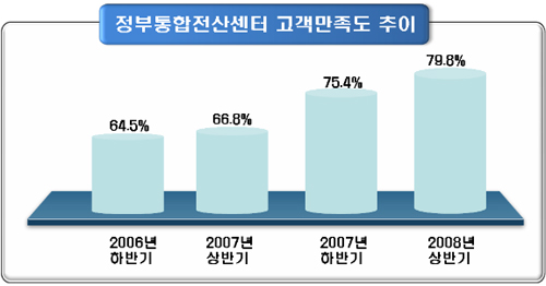고객만족도 추이