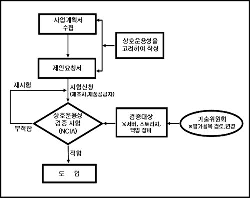 정보시스템 설치 전 상호운용성검증시험(IOT) 절차도