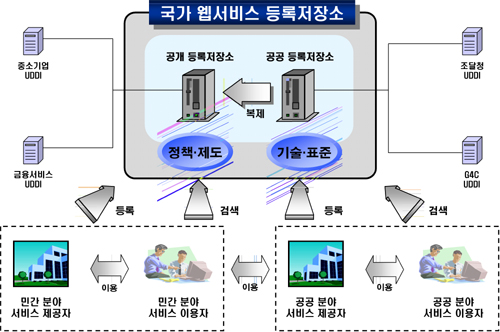 웹서비스 등록저장소 개념도