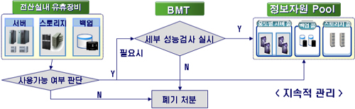 정보자원 Pool 구축업무 흐름도