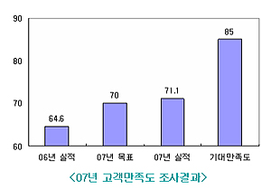 2008년도 고객만족 향상 추진