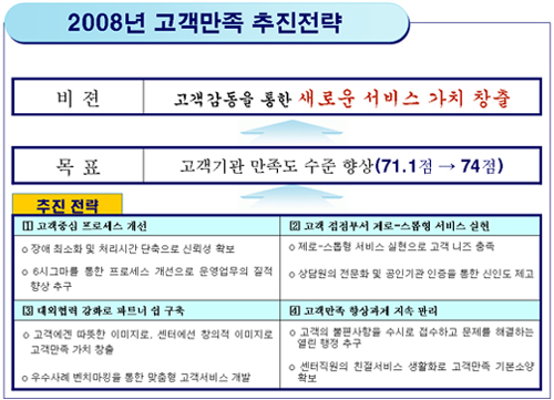 2008년도 고객만족 향상 추진