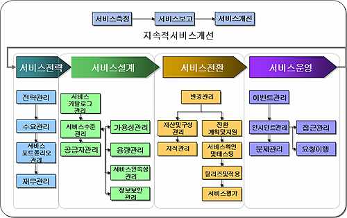 ITIL V3 프로세스 적용단계