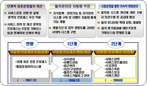 전환계획 추진방향