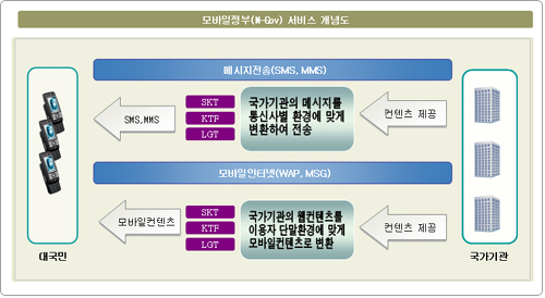 모바일정부(M-Gov)서비스 개념도