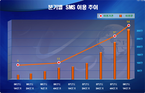 분기별 SMS 이용추이