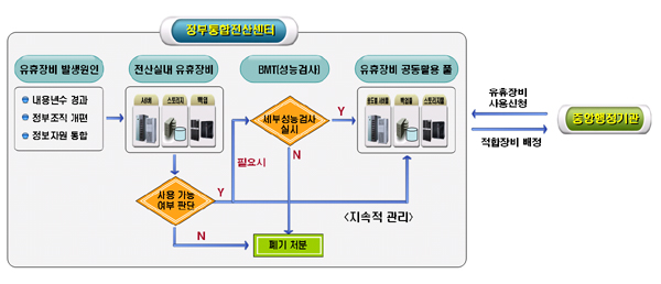 유휴장비 공동 활용 Pool 구축 체계