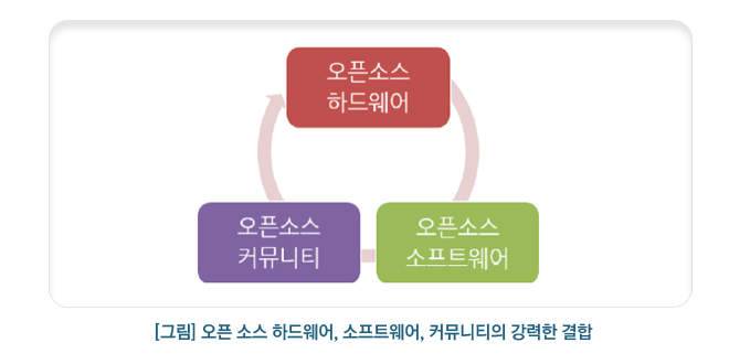 [그림]오픈소스 하드웨어,소프트웨어,커뮤니티의 강력한 결합