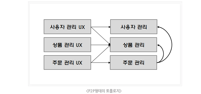 p2p형태의 토폴로지
