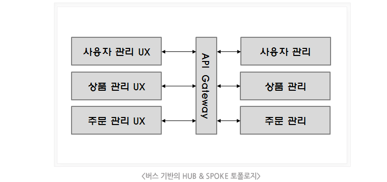 버스 기반의 HUR&SPKE 토폴로지