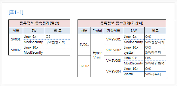 표1-1 관리 품목의 종속관계가 늘어나면서 어떻게 관리해야 하는지 검토 후 nTOPS 관리체계를 정리해야 합니다.