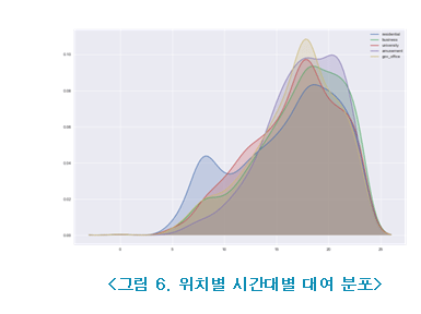 그림6:위치별 시간대별 대여 분포