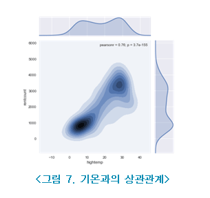 그림7: 기온과의 상관관계