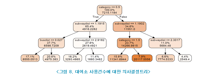 그림8:대여소 사용건수에 대한 의사결정 트리