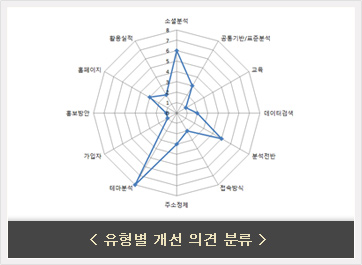 유형별 개선 의견 분류
