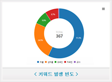키워드 발생 빈도