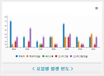 요일별 발생 빈도