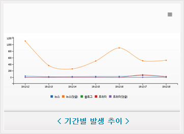 기간별 발생 추이