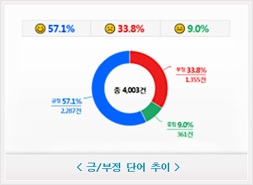 긍/부정 단어 추이