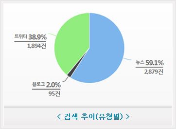 검색 추이(유형별)