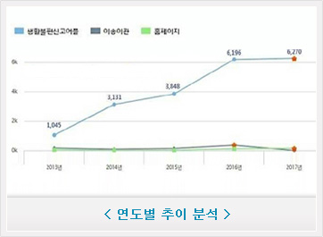 연도별 추이 분석