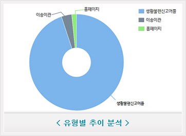 유형별 추이 분석