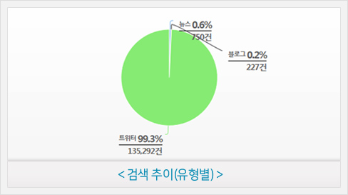 검색추이(유형별)