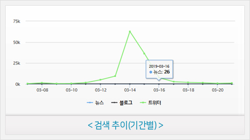 검색추이(기간별)
