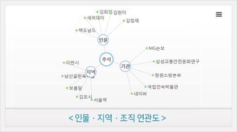 인물·지역·조직 연관도