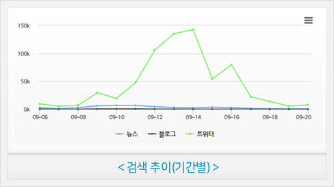 검색 추이(기간별)