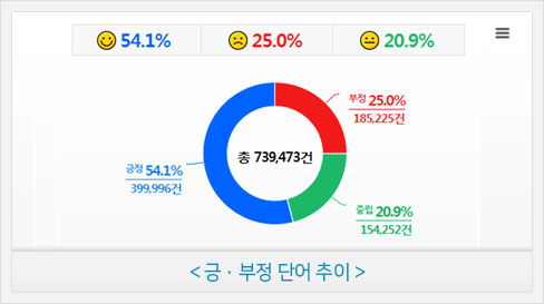 긍·부정 단어 추이