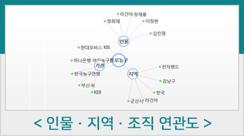  인물,지역,조직 연관도 화면