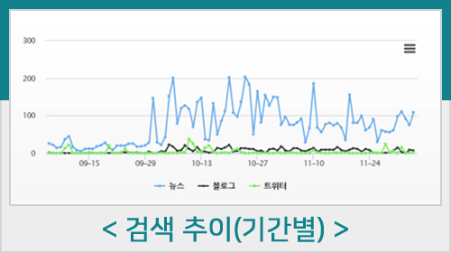 기간별 검색추이 도표 화면