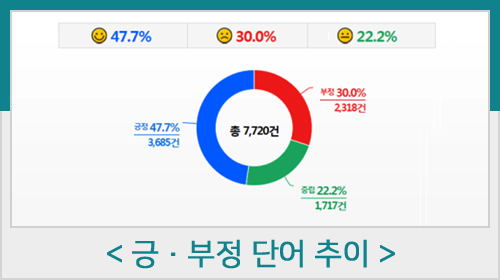 긍/부정 단어 추이 도표 화면